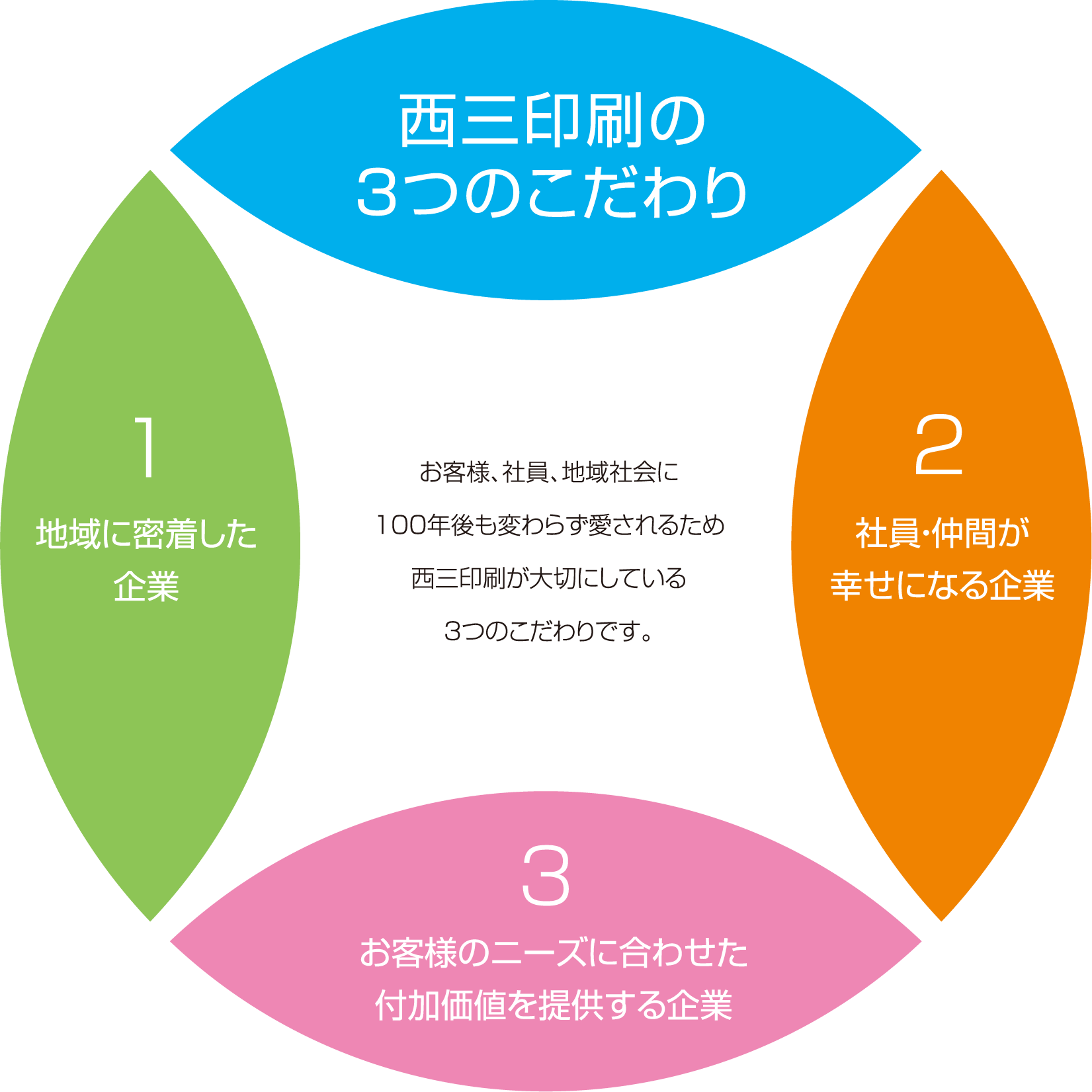 西三印刷の3つのこだわり